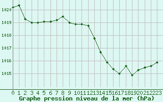 Courbe de la pression atmosphrique pour Grenoble/St-Etienne-St-Geoirs (38)