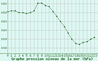 Courbe de la pression atmosphrique pour Voinmont (54)