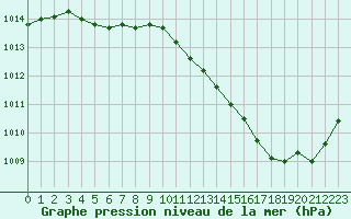 Courbe de la pression atmosphrique pour Corny-sur-Moselle (57)