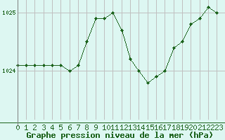Courbe de la pression atmosphrique pour Woluwe-Saint-Pierre (Be)