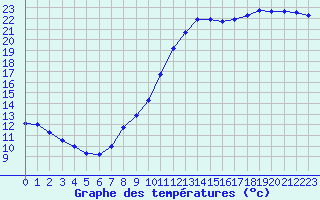 Courbe de tempratures pour Roissy (95)