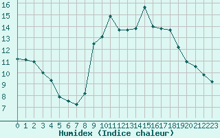 Courbe de l'humidex pour Solenzara - Base arienne (2B)