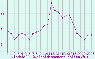 Courbe du refroidissement olien pour Brest (29)