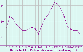 Courbe du refroidissement olien pour Nostang (56)