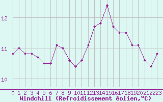 Courbe du refroidissement olien pour Courcouronnes (91)
