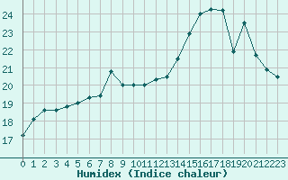 Courbe de l'humidex pour Porquerolles (83)