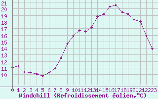 Courbe du refroidissement olien pour Renwez (08)