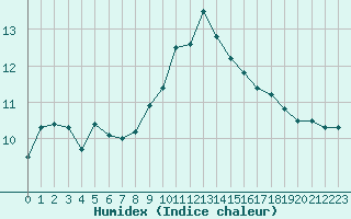 Courbe de l'humidex pour Nmes - Garons (30)