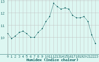 Courbe de l'humidex pour Saint-Etienne (42)