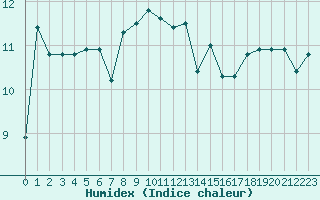 Courbe de l'humidex pour Cap Corse (2B)