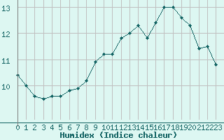 Courbe de l'humidex pour Saint-Julien-en-Quint (26)