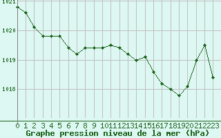 Courbe de la pression atmosphrique pour Ajaccio - Campo dell
