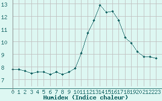 Courbe de l'humidex pour Roujan (34)