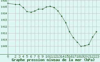 Courbe de la pression atmosphrique pour La Poblachuela (Esp)