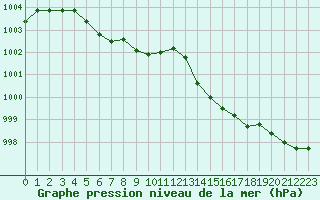 Courbe de la pression atmosphrique pour Quimper (29)