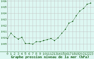 Courbe de la pression atmosphrique pour Pau (64)