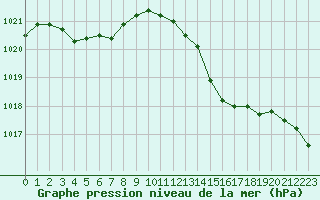 Courbe de la pression atmosphrique pour Corny-sur-Moselle (57)