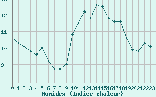 Courbe de l'humidex pour Mirebeau (86)