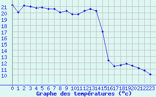 Courbe de tempratures pour Lemberg (57)