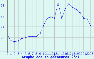 Courbe de tempratures pour Mont-de-Marsan (40)