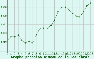 Courbe de la pression atmosphrique pour Montredon des Corbires (11)