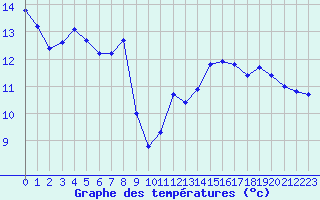 Courbe de tempratures pour Leign-les-Bois (86)