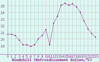 Courbe du refroidissement olien pour Istres (13)