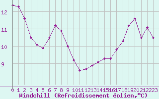 Courbe du refroidissement olien pour Lons-le-Saunier (39)