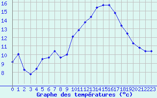 Courbe de tempratures pour Estoher (66)