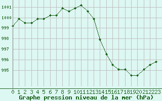 Courbe de la pression atmosphrique pour Croisette (62)