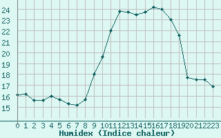 Courbe de l'humidex pour Recoubeau (26)