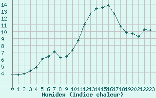 Courbe de l'humidex pour Hd-Bazouges (35)