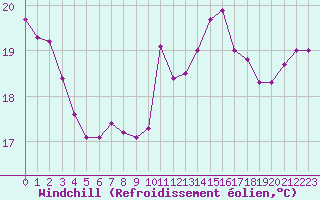 Courbe du refroidissement olien pour Cap de la Hve (76)