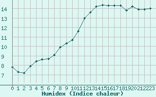 Courbe de l'humidex pour Champagne-sur-Seine (77)