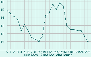 Courbe de l'humidex pour Porquerolles (83)