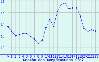 Courbe de tempratures pour Cernay-la-Ville (78)