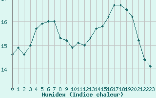 Courbe de l'humidex pour Valognes (50)