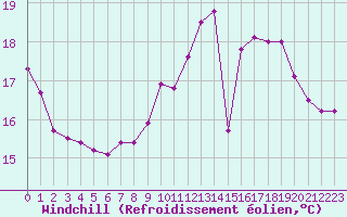 Courbe du refroidissement olien pour Quimper (29)