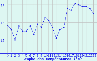 Courbe de tempratures pour Mende - Chabrits (48)