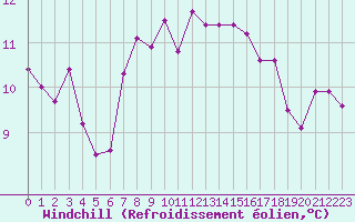 Courbe du refroidissement olien pour Millau - Soulobres (12)