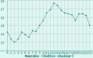 Courbe de l'humidex pour Landivisiau (29)