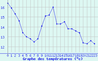 Courbe de tempratures pour Dieppe (76)