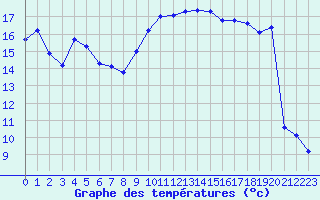 Courbe de tempratures pour Als (30)