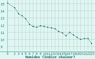 Courbe de l'humidex pour Hestrud (59)