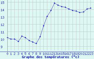 Courbe de tempratures pour Cap Bar (66)