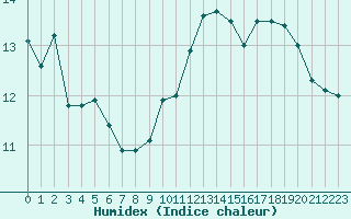 Courbe de l'humidex pour Ajaccio - Campo dell'Oro (2A)