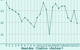 Courbe de l'humidex pour Le Talut - Belle-Ile (56)