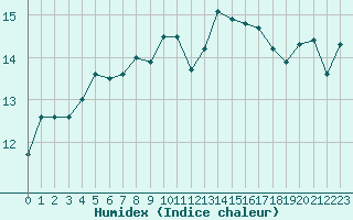 Courbe de l'humidex pour La Rochelle - Le Bout Blanc (17)