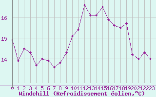 Courbe du refroidissement olien pour Saint-Nazaire (44)
