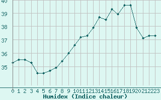 Courbe de l'humidex pour Cap Pertusato (2A)